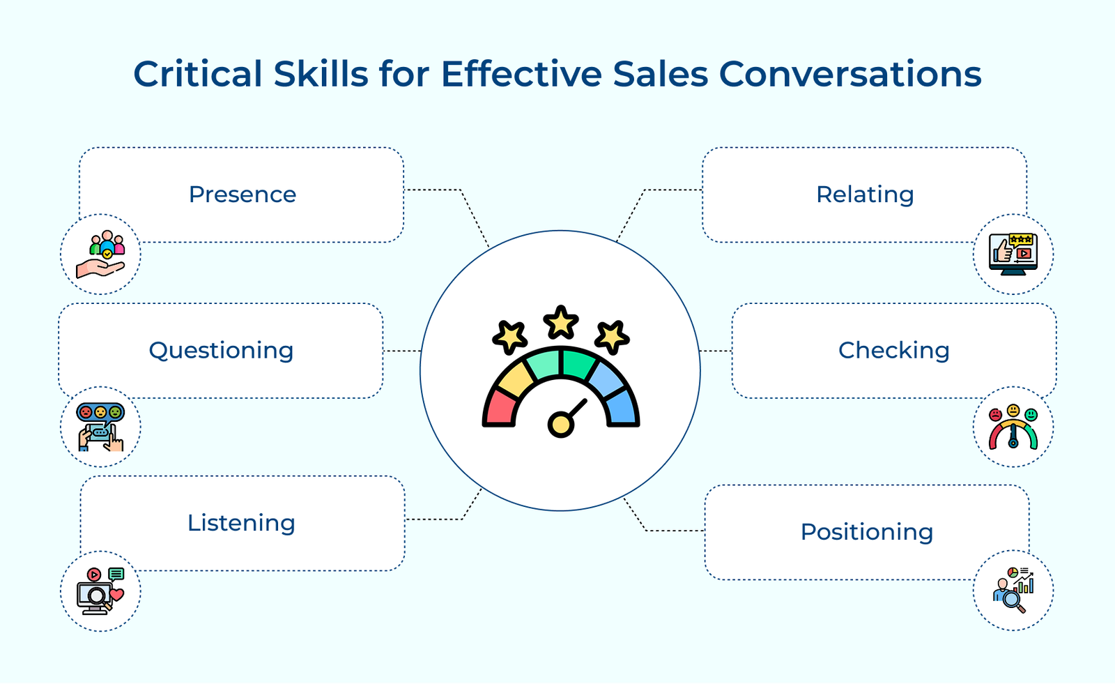 Critical Skills for Effective Sales Conversations Critical Skills for Effective Sales Conversations