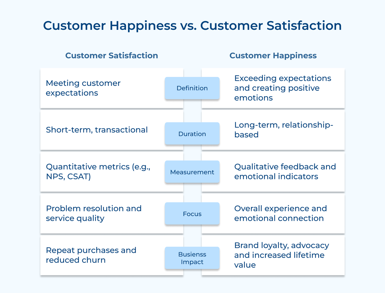 Customer Happiness vs. Customer Satisfaction