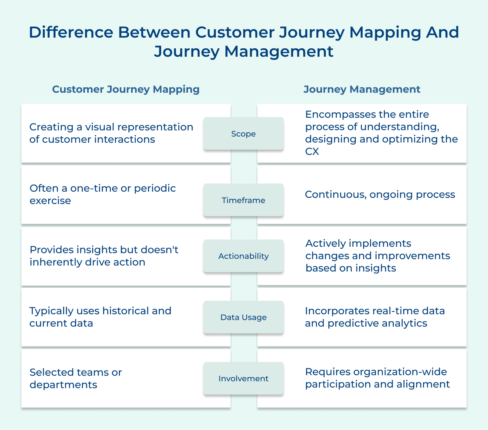 Difference Between Customer Journey Mapping And Journey Management
