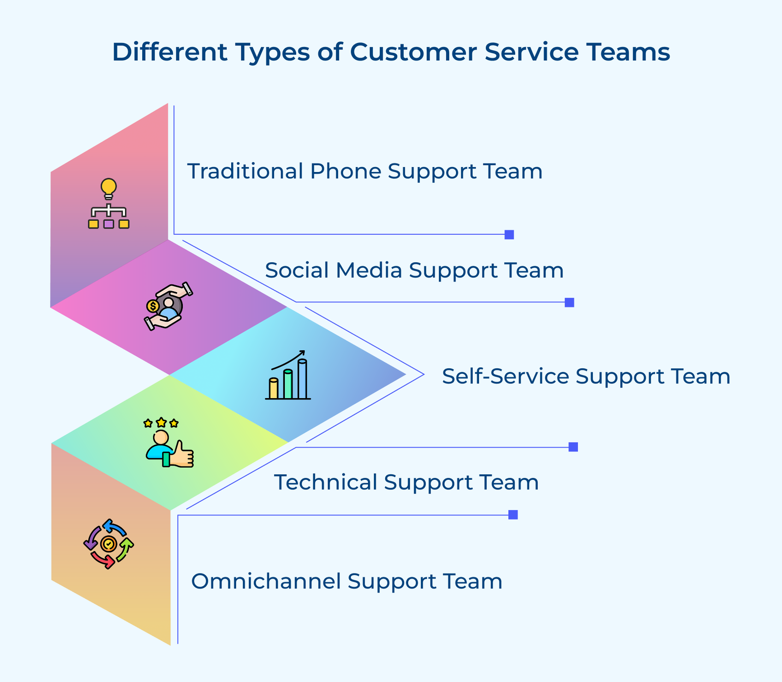 Different Types of Customer Service Teams