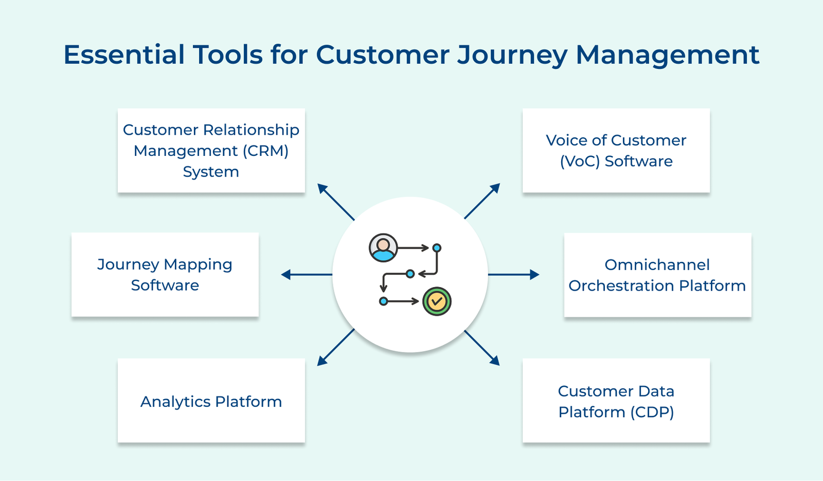 Essential Tools for Customer Journey Management