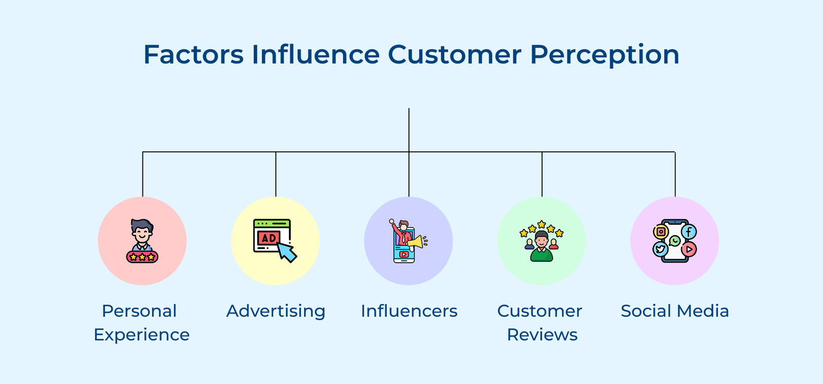 Factors Influence Customer Perception