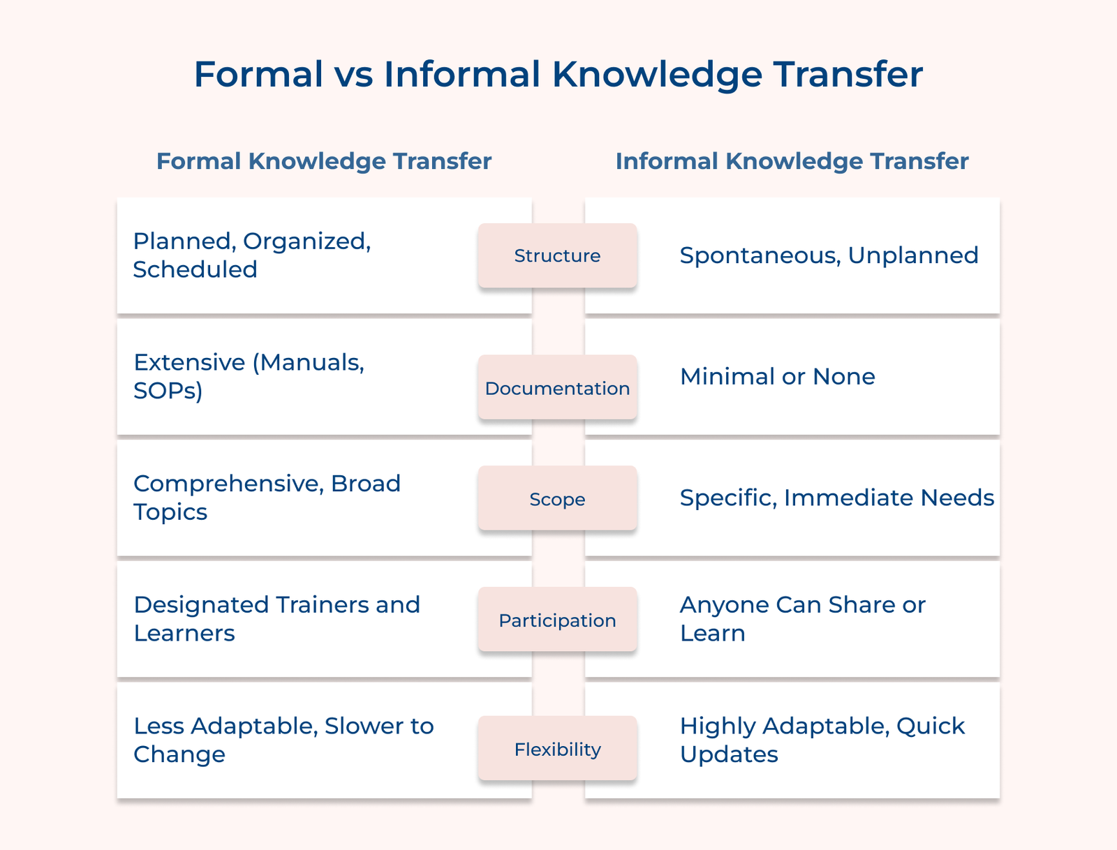 Formal vs Informal Knowledge Transfer