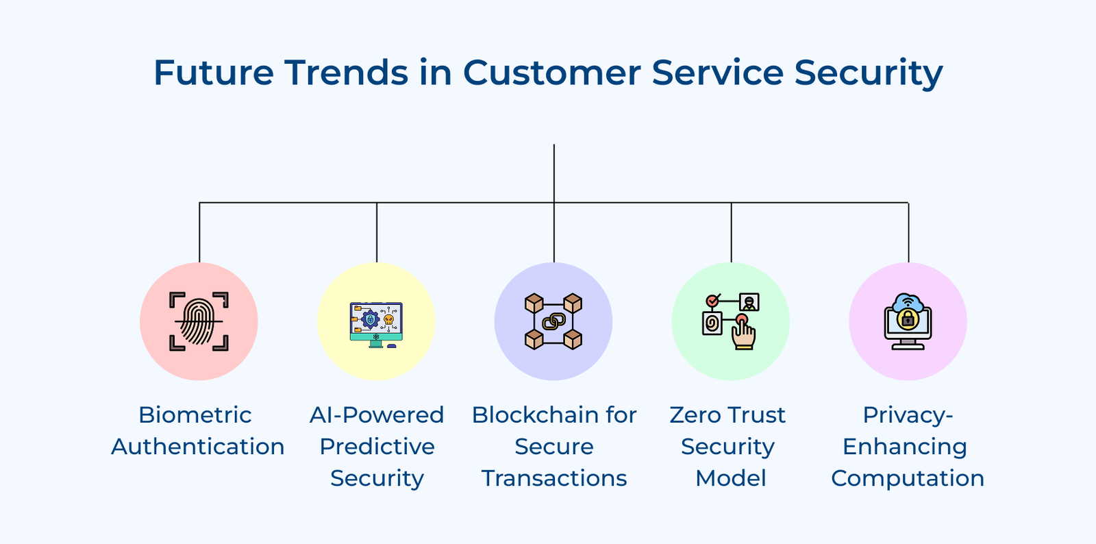 Future Trends in Customer Service Security