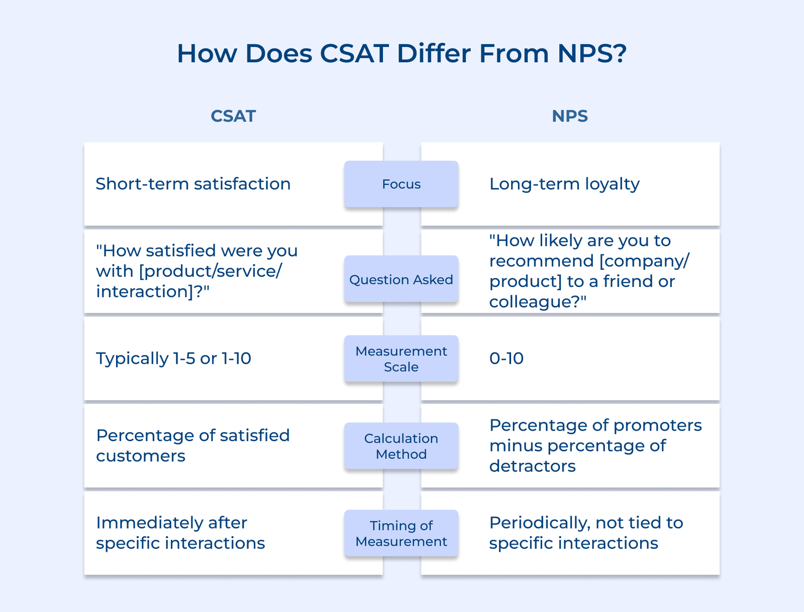 How Does CSAT Differ From NPS