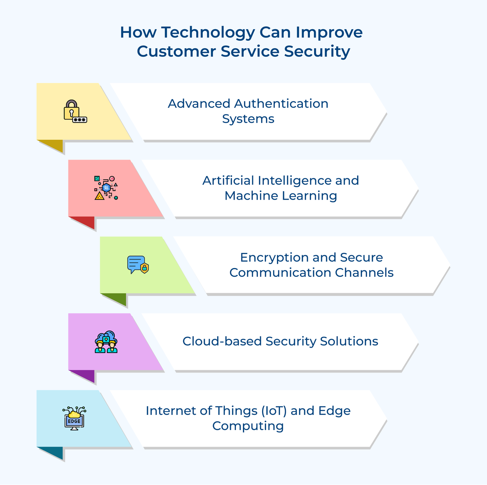 How Technology Can Improve Customer Service Security