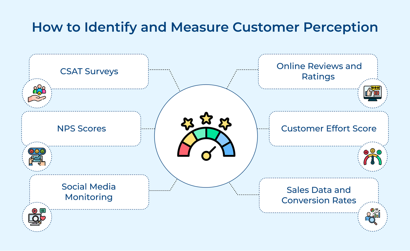 How to Identify and Measure Customer Perception
