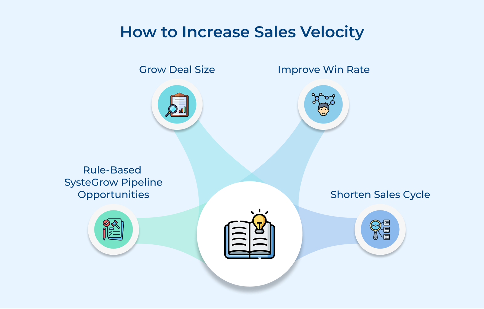 How to Increase Sales Velocity