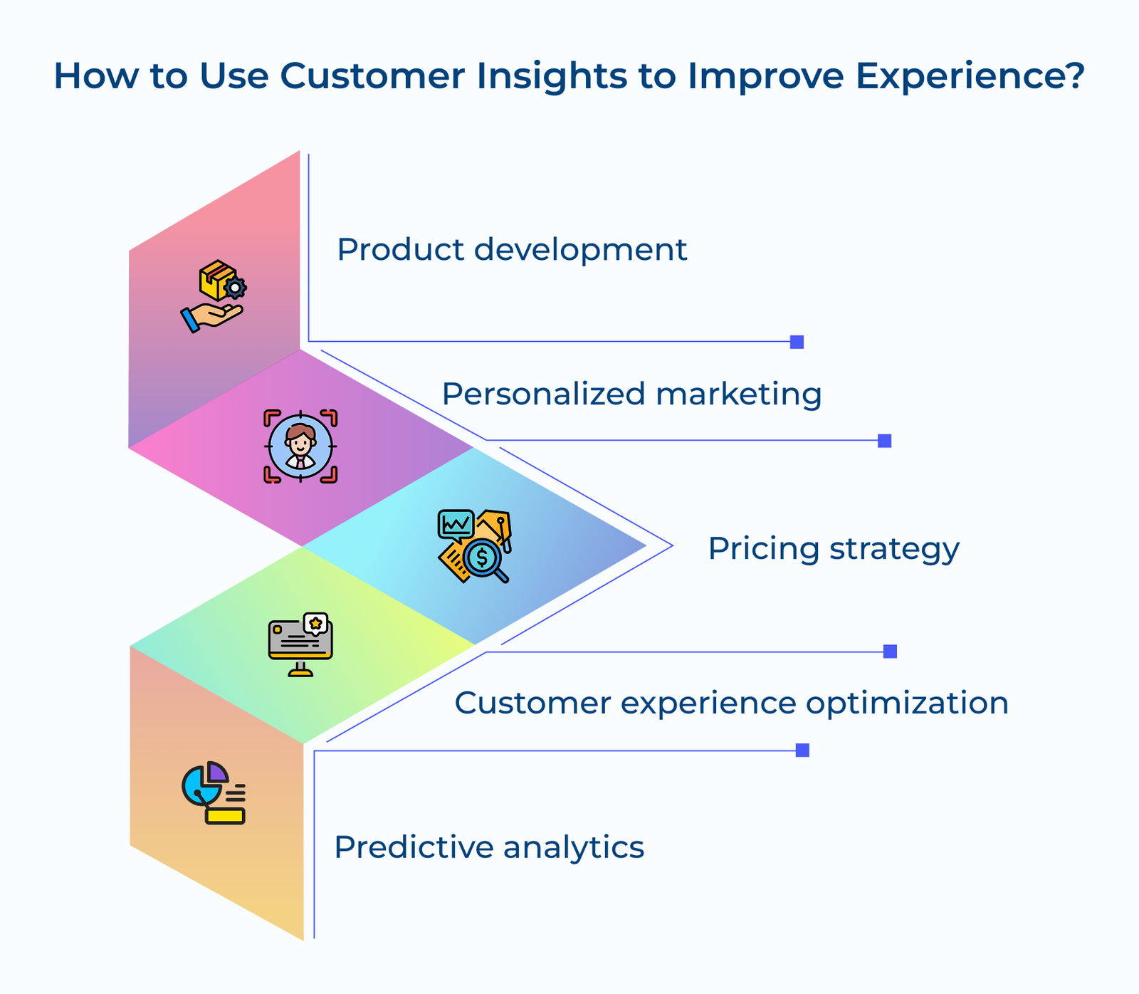 How to Use Customer Insights to Improve Experience