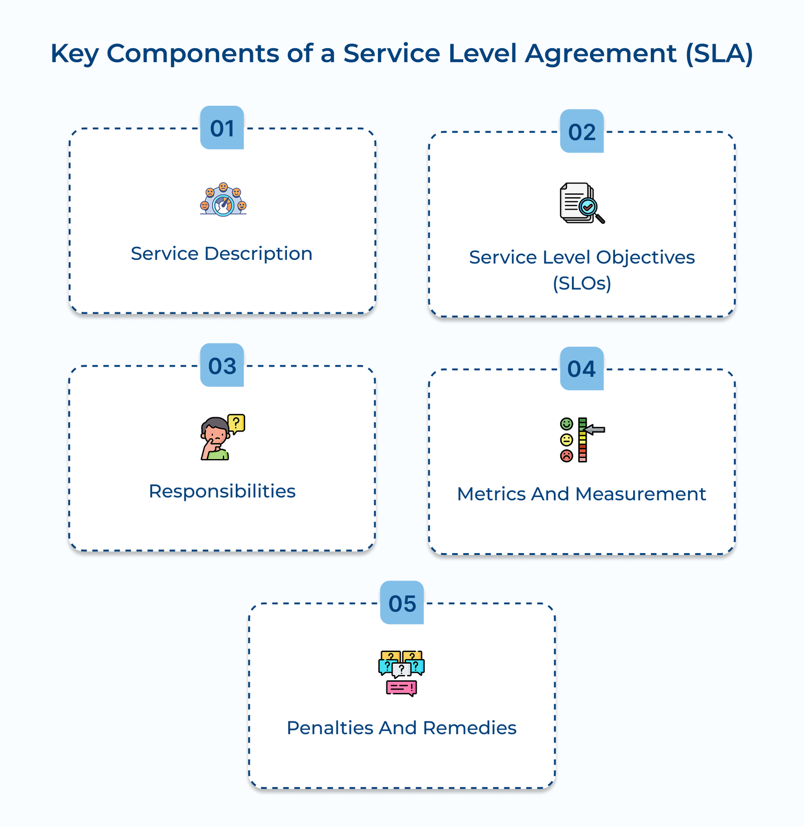 Key Components of a Service Level Agreement (SLA)