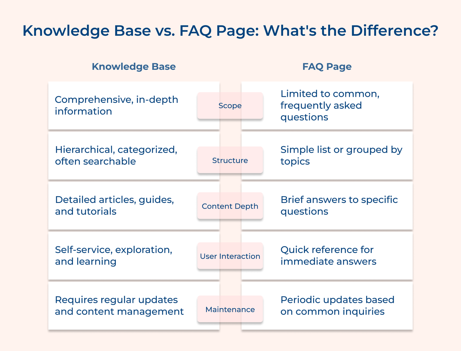 Knowledge Base vs. FAQ Page: What's the Difference