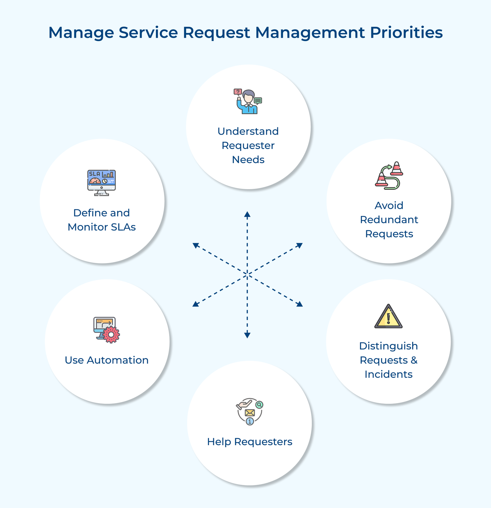 Manage Service Request Management Priorities