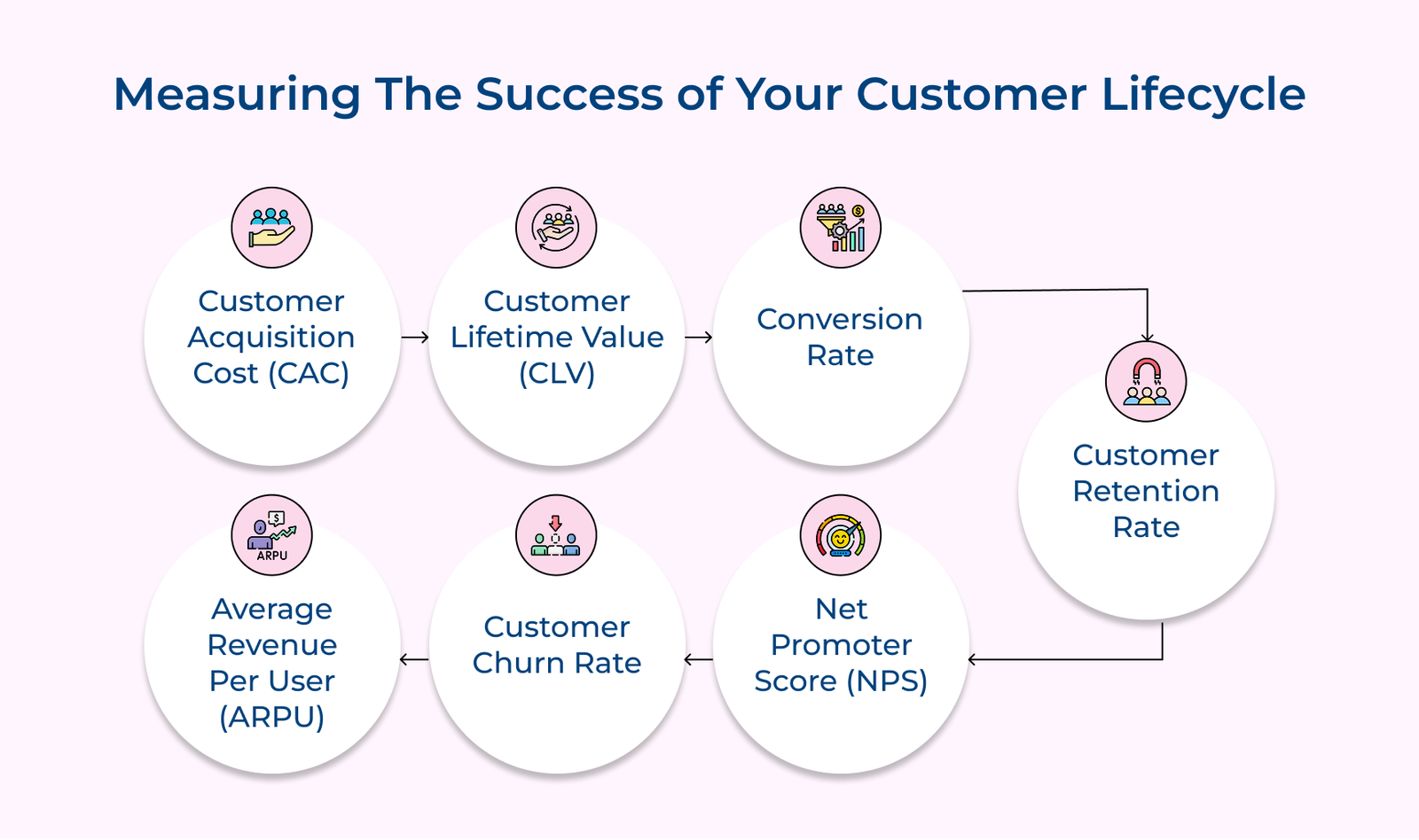 Measuring The Success of Your Customer Lifecycle
