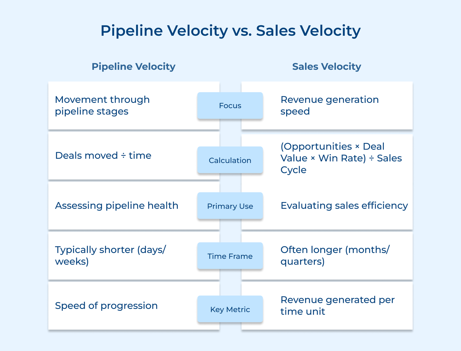 Pipeline Velocity vs. Sales Velocity