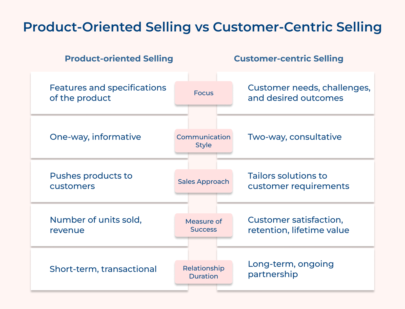 Product-Oriented Selling vs Customer-Centric Selling