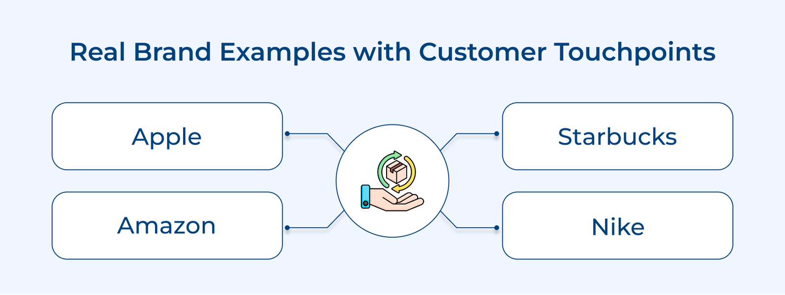 Real Brand Examples with Customer Touchpoints
