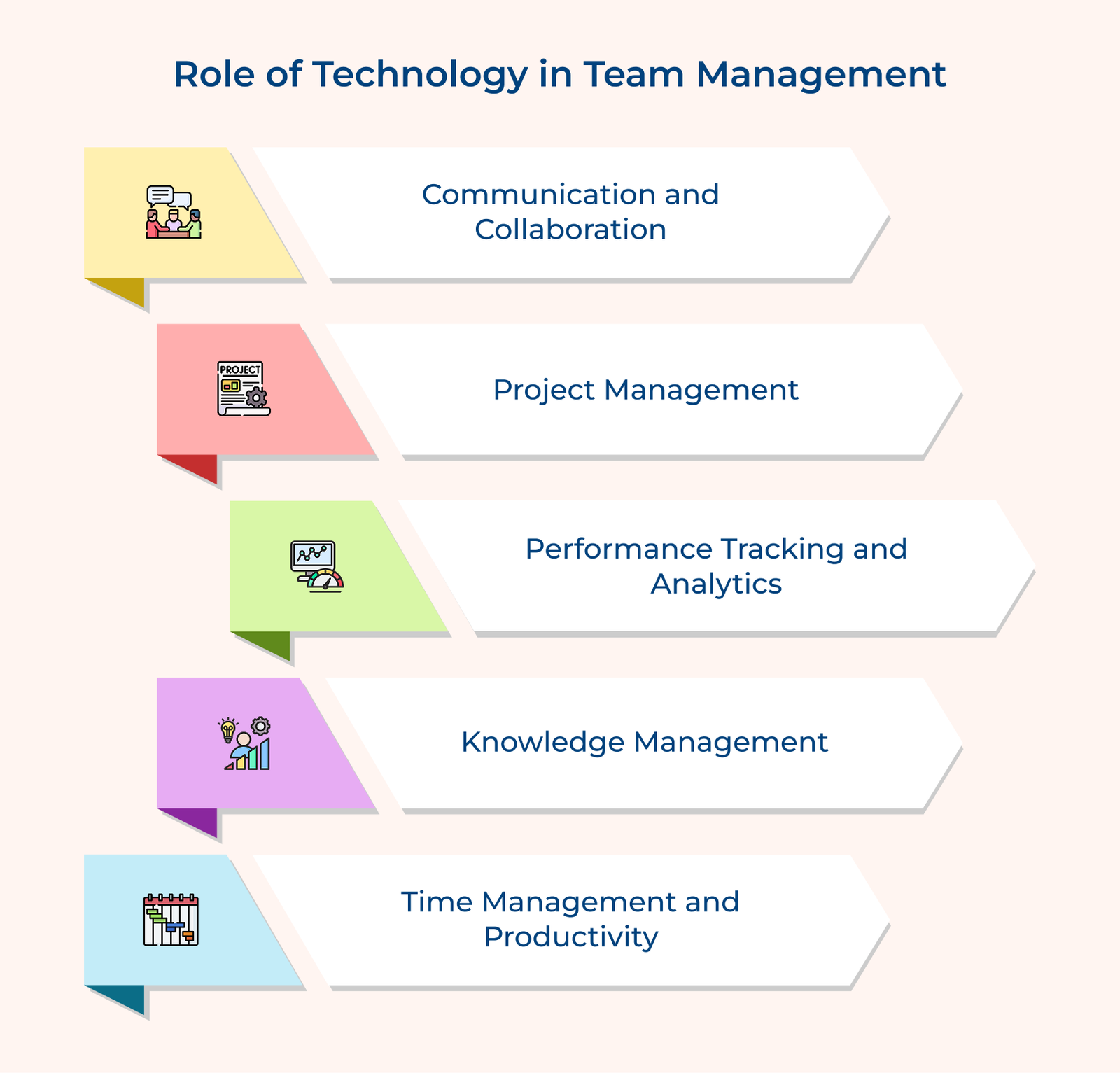 Role Of Technology in Team Management