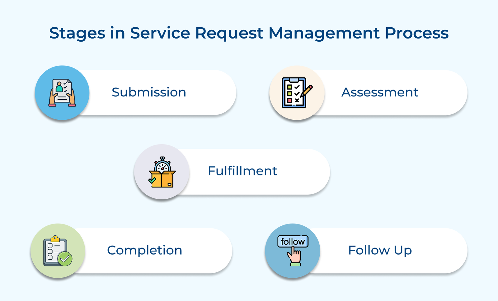 Stages in Service Request Management Process