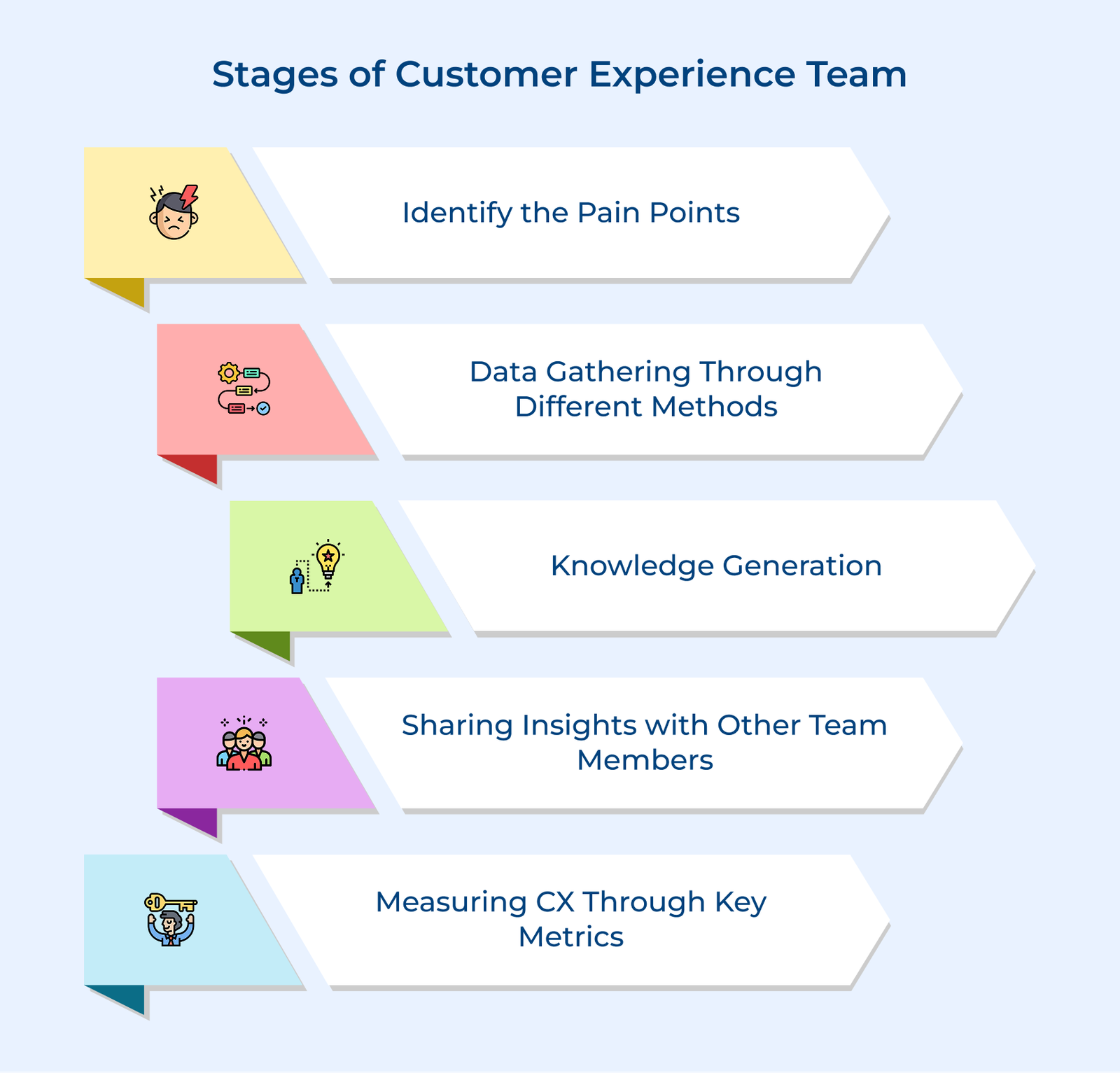 Stages of Customer Experience Team