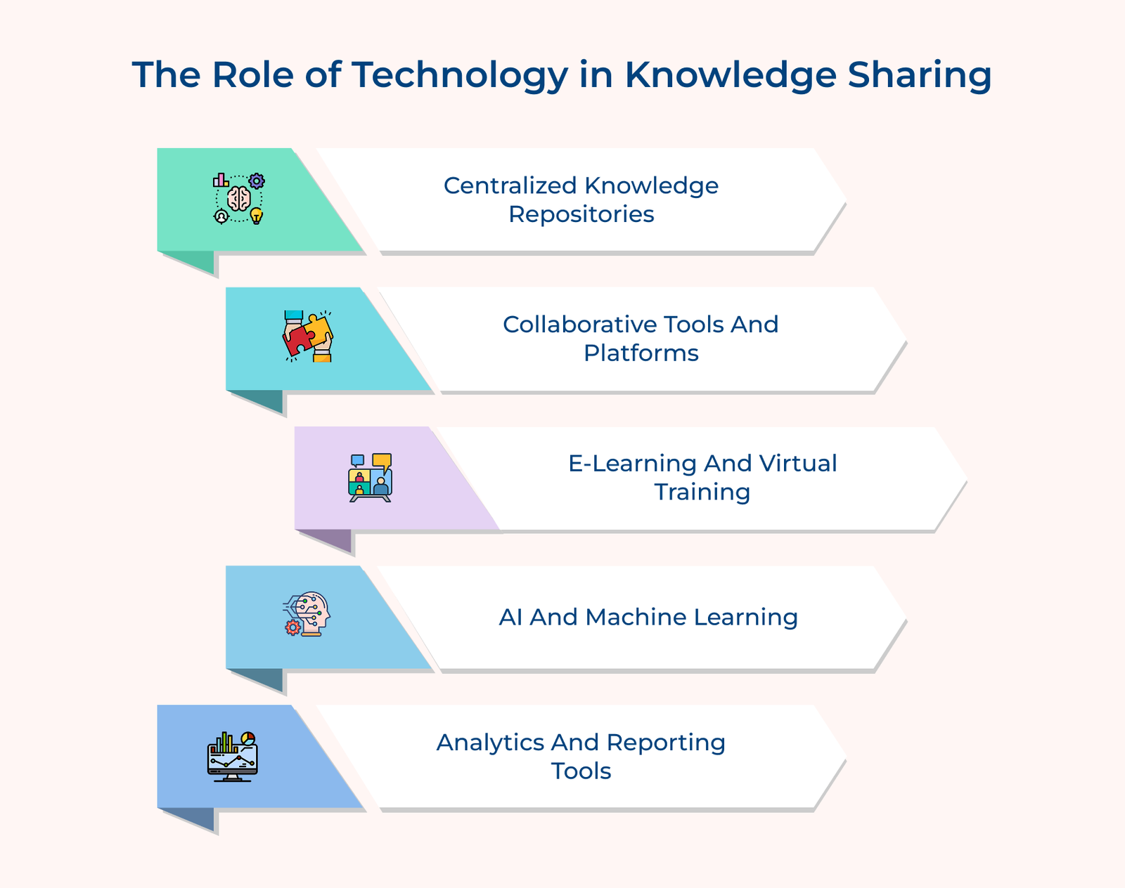 The Role of Technology in Knowledge Sharing