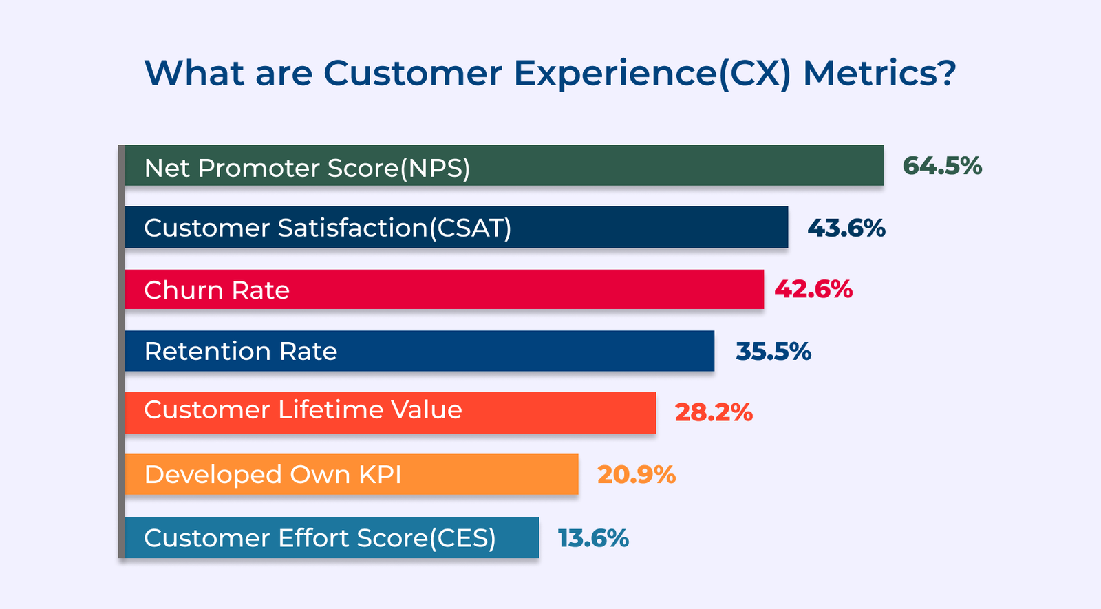 What are Customer Experience(CX) Metrics