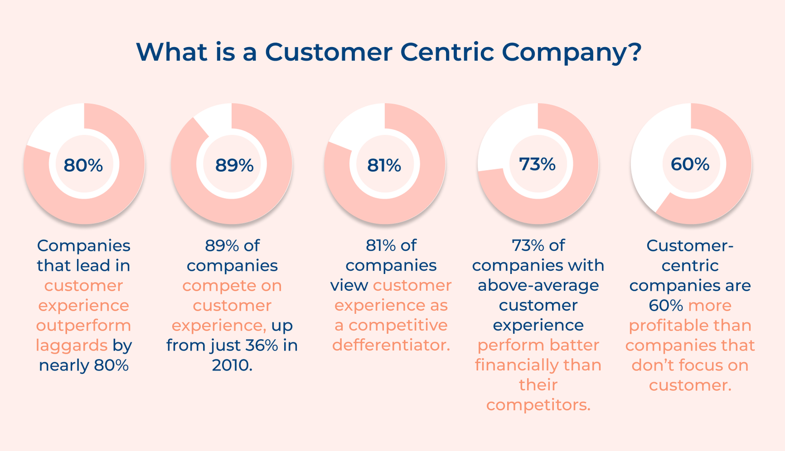 What is a Customer Centric Company