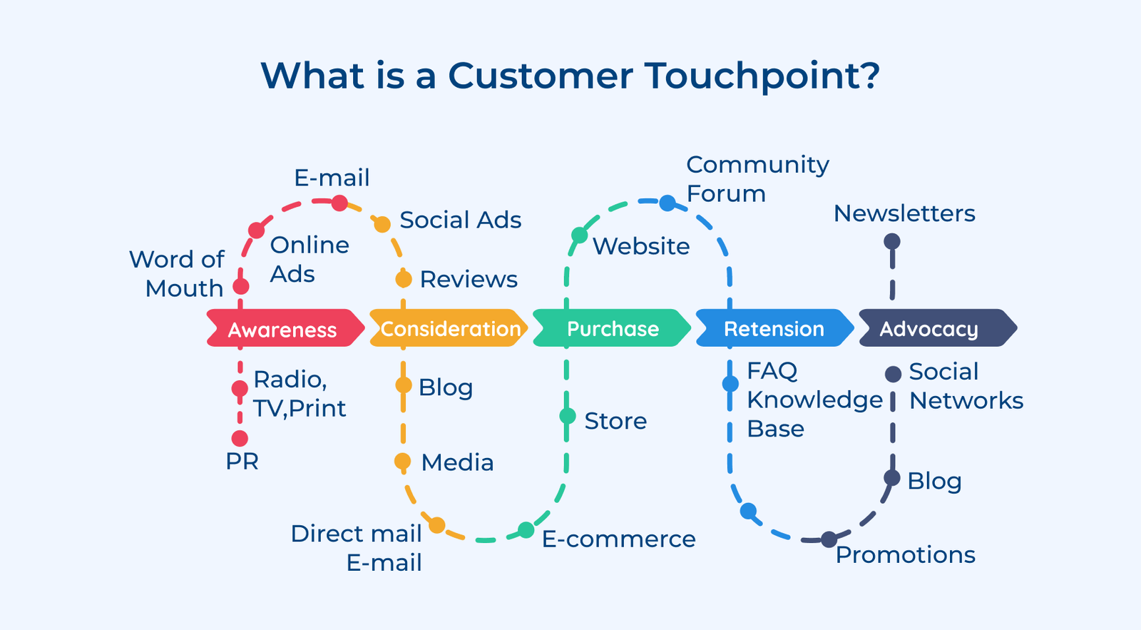What is a Customer Touchpoint