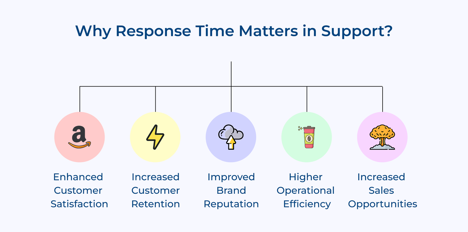 Why Response Time Matters in Support