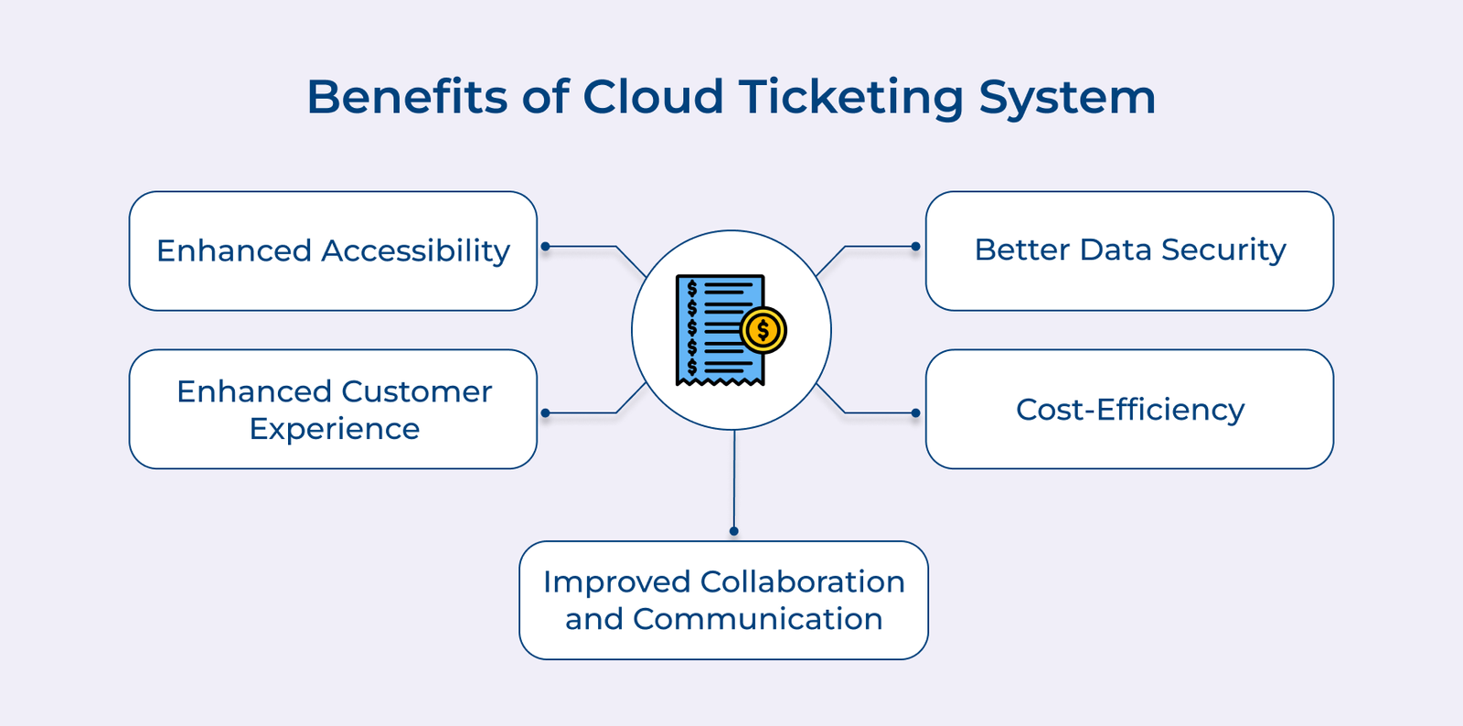 Benefits of Cloud Ticketing System