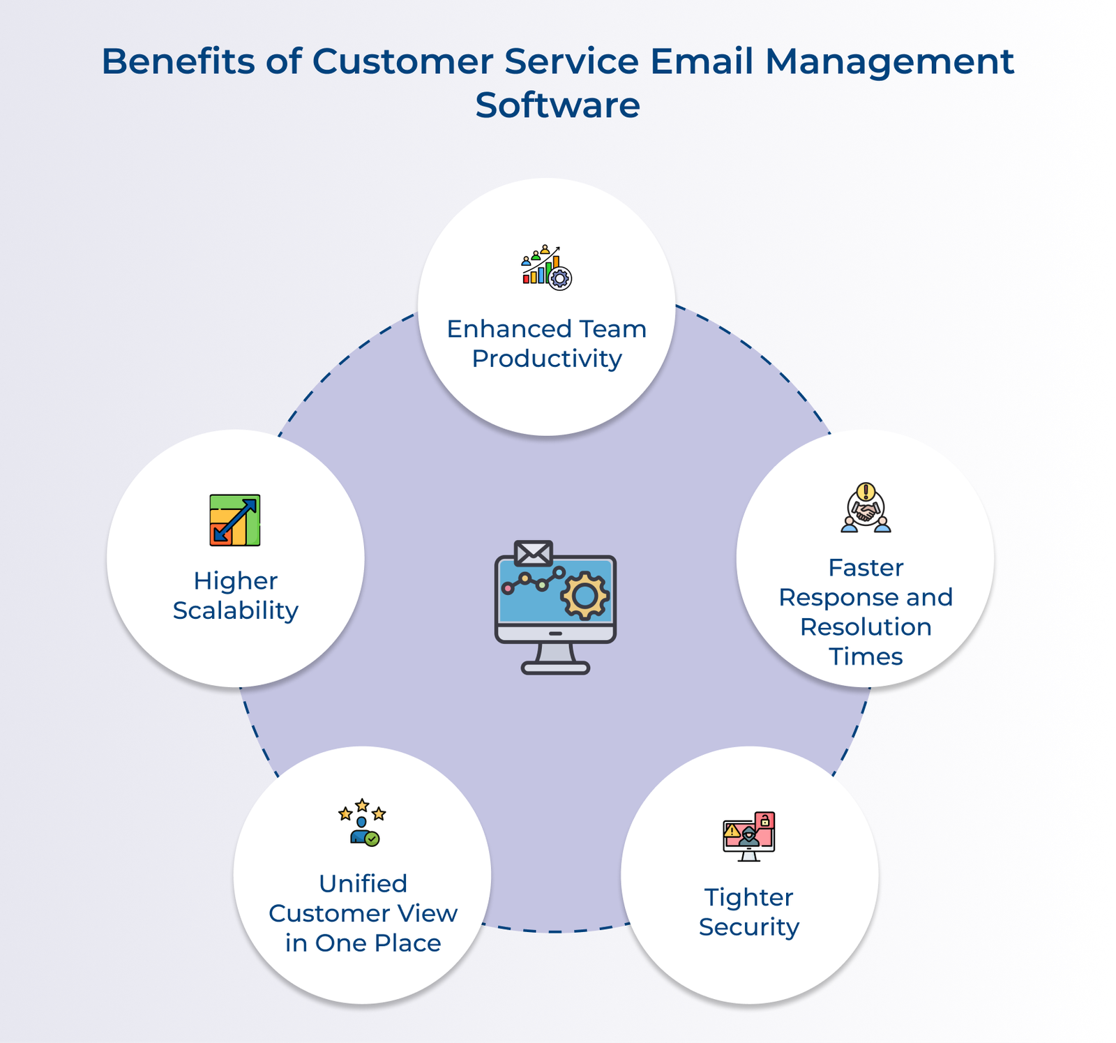 Benefits of Customer Service Email Management Software