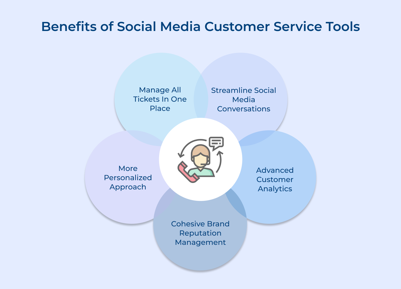 Benefits of Social Media Customer Service Tools