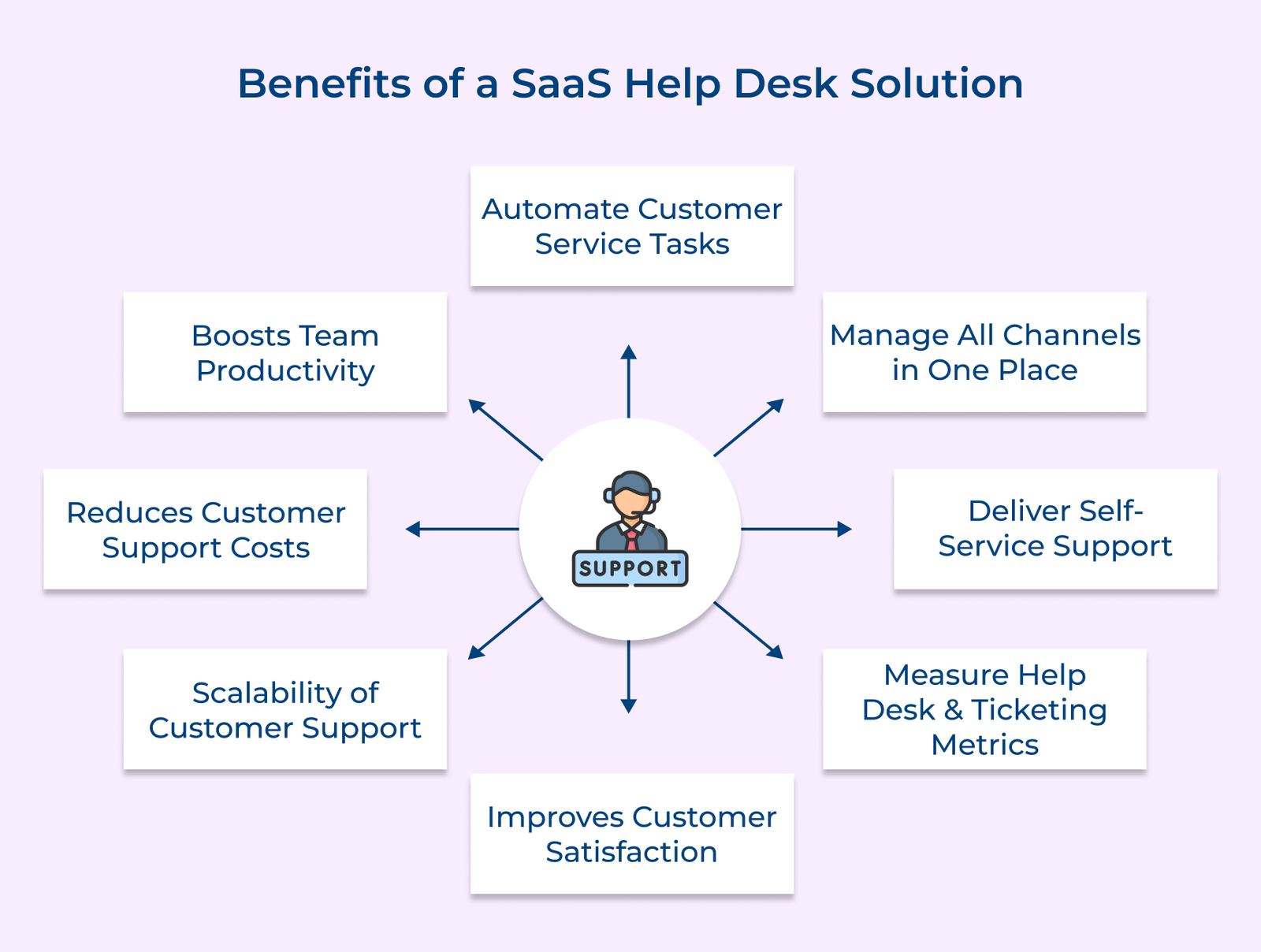 Benefits of a SaaS Help Desk Solution