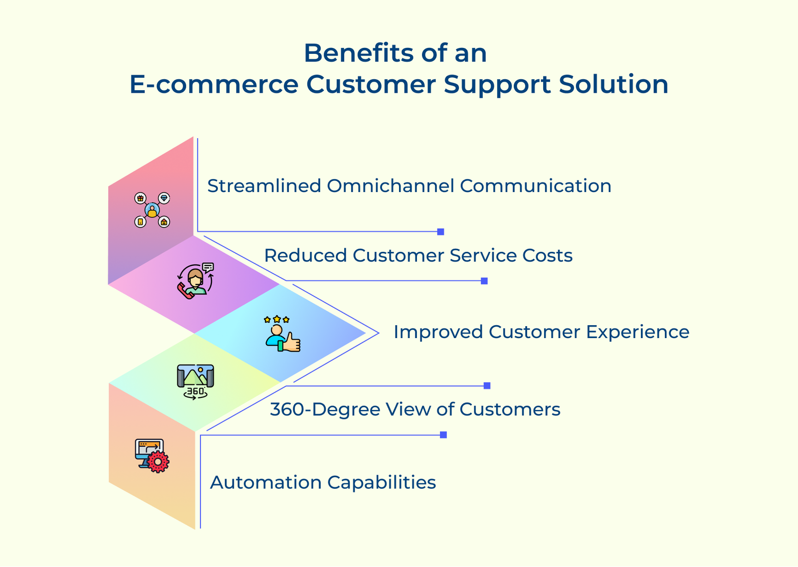 Benefits of an E-commerce Customer Support Solution