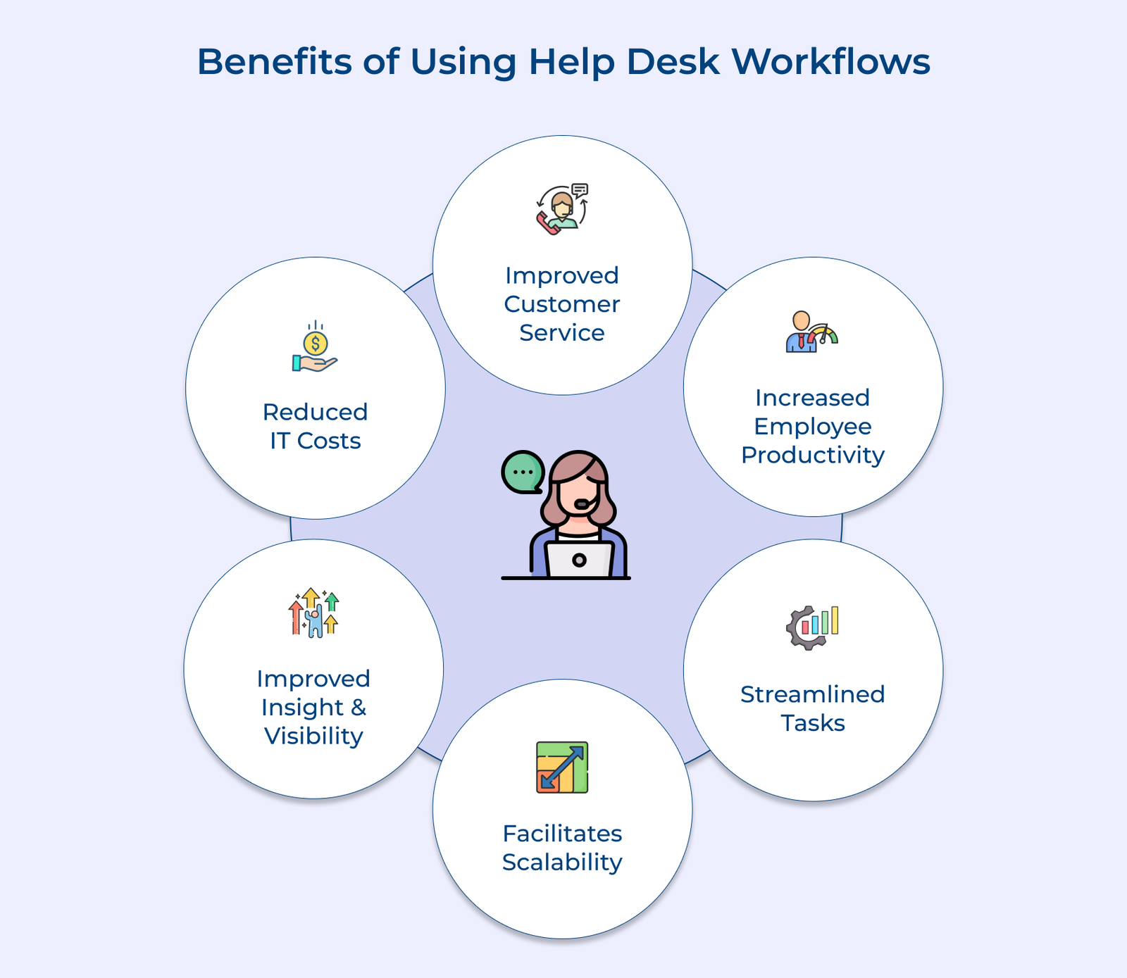 Benefits of using Help Desk Workflows