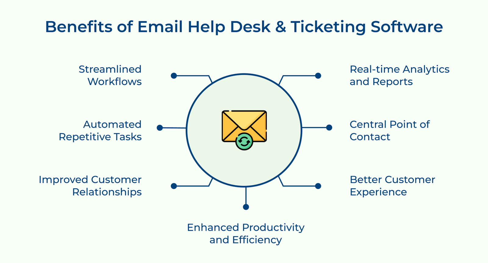 Benifits of Email Help Desk & Ticketing Software