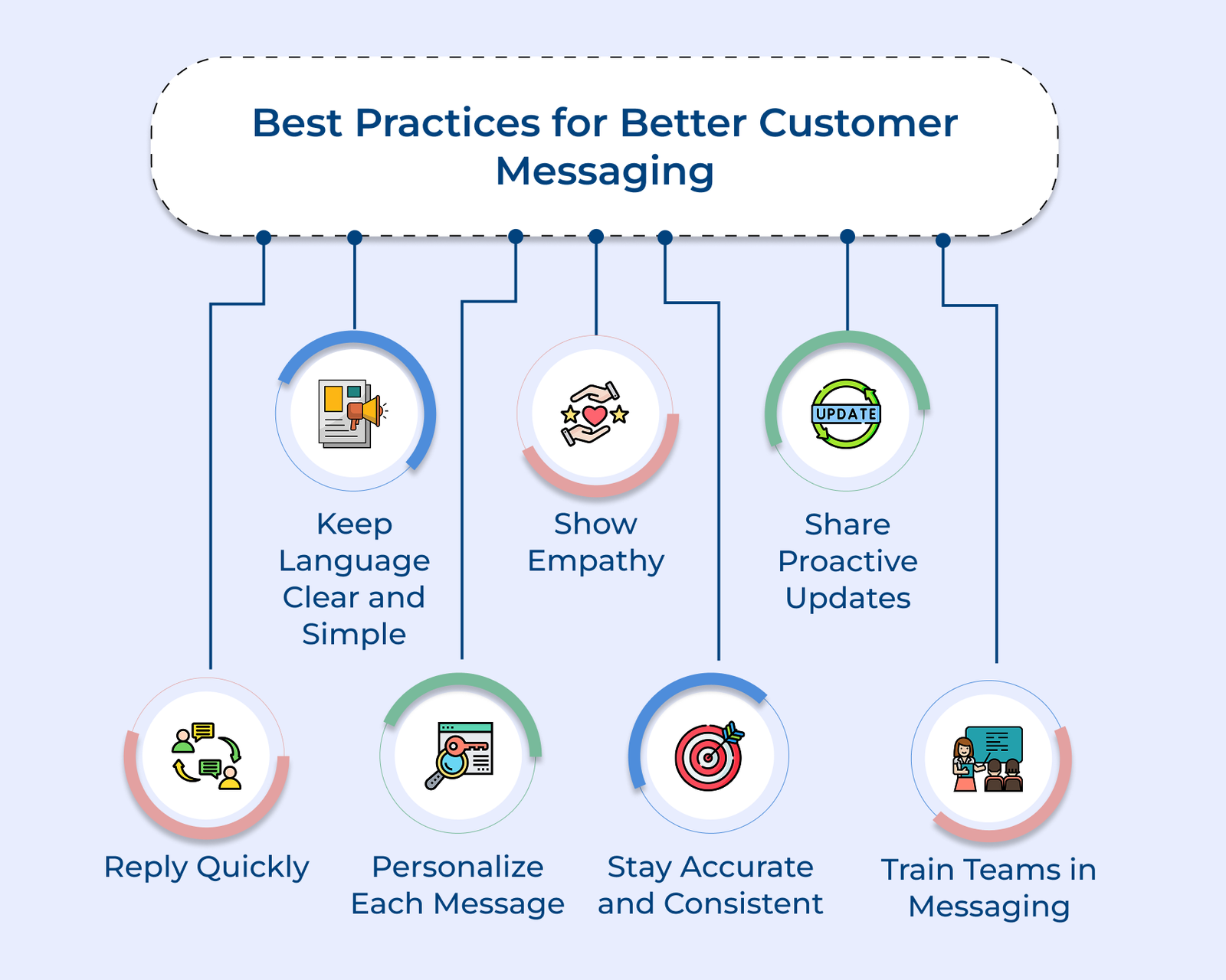 Build Customer Connection Message What is Customer Service Messaging: 7 Effective Templates