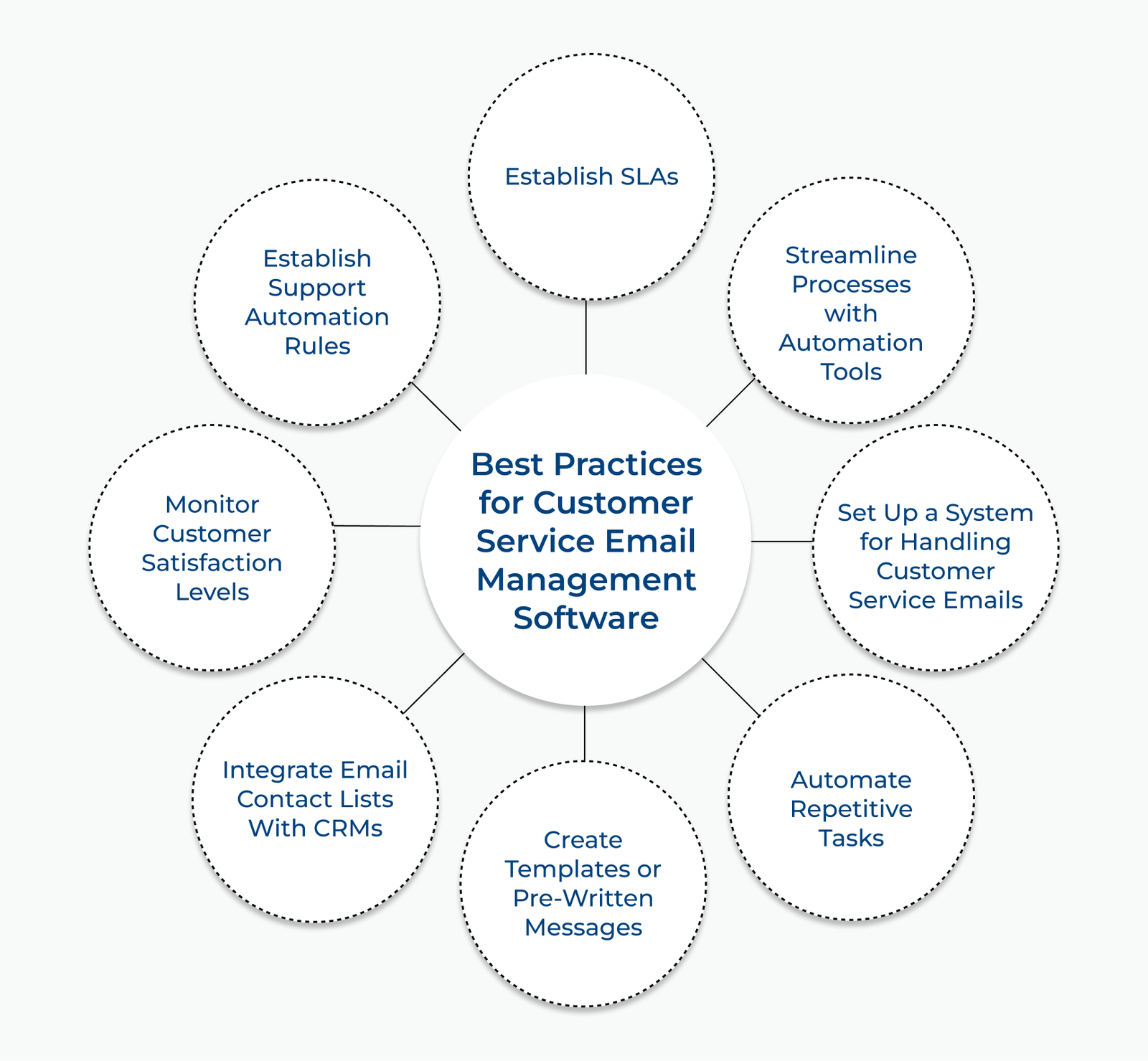 Best Practices for Customer Service Email Management Software