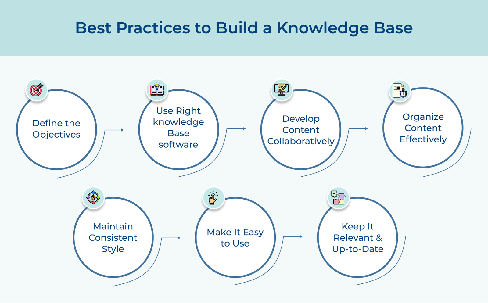 Best Practices to Build a Knowledge Base