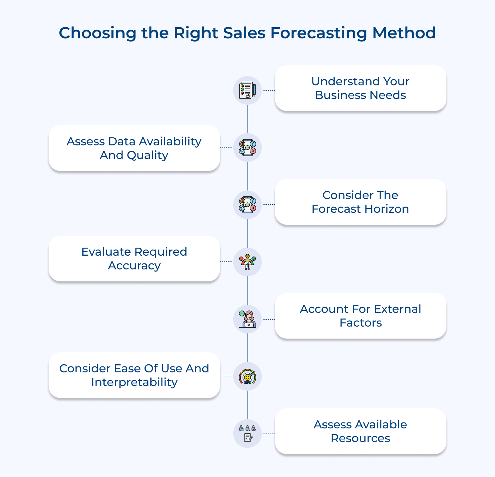 Choosing the Right Sales Forecasting Method