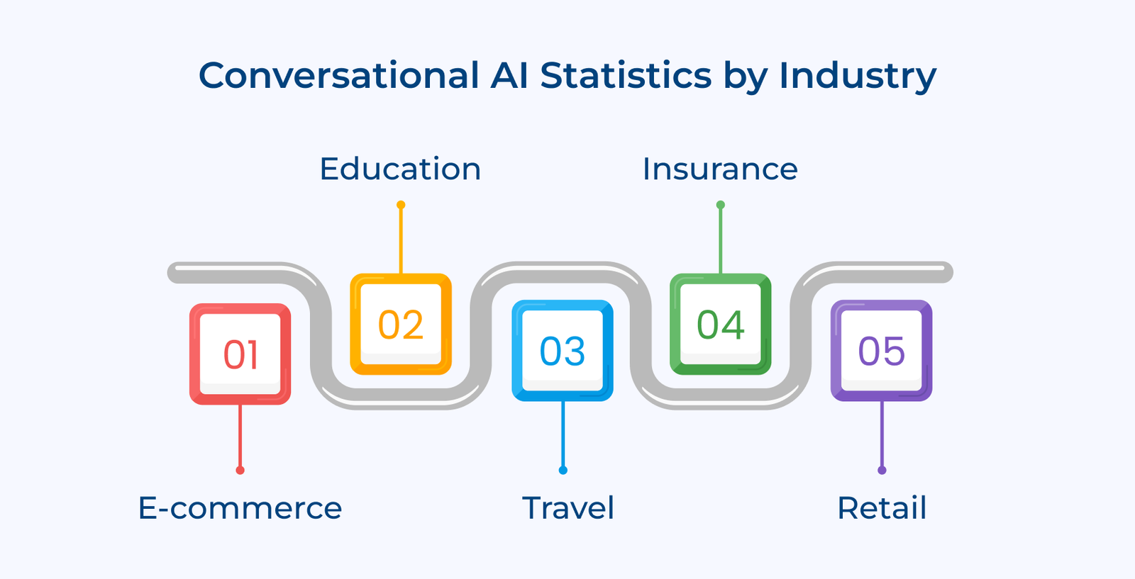 Conversational AI Statistics by Industry Conversational AI Statistics by Industry