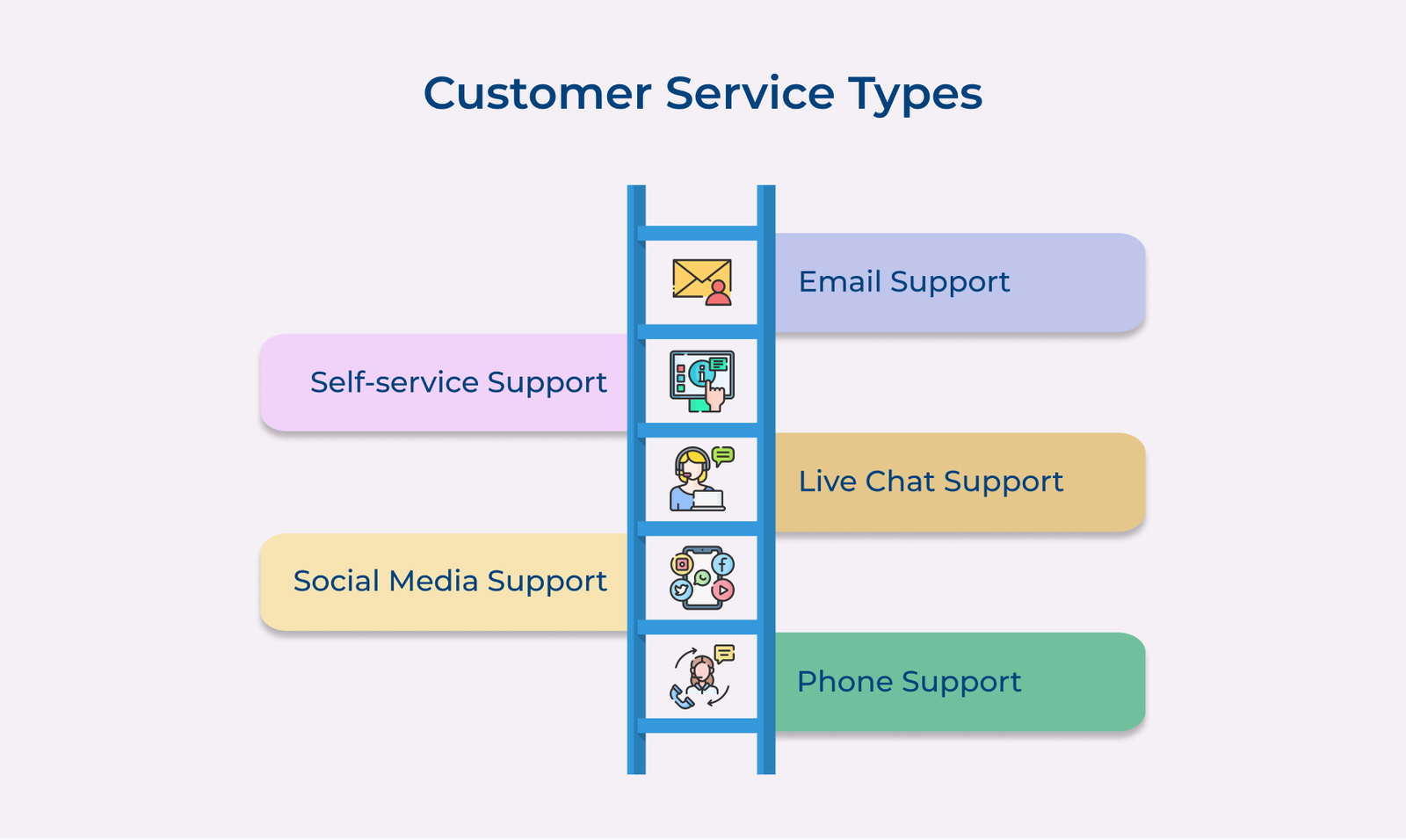 Customer Service Types