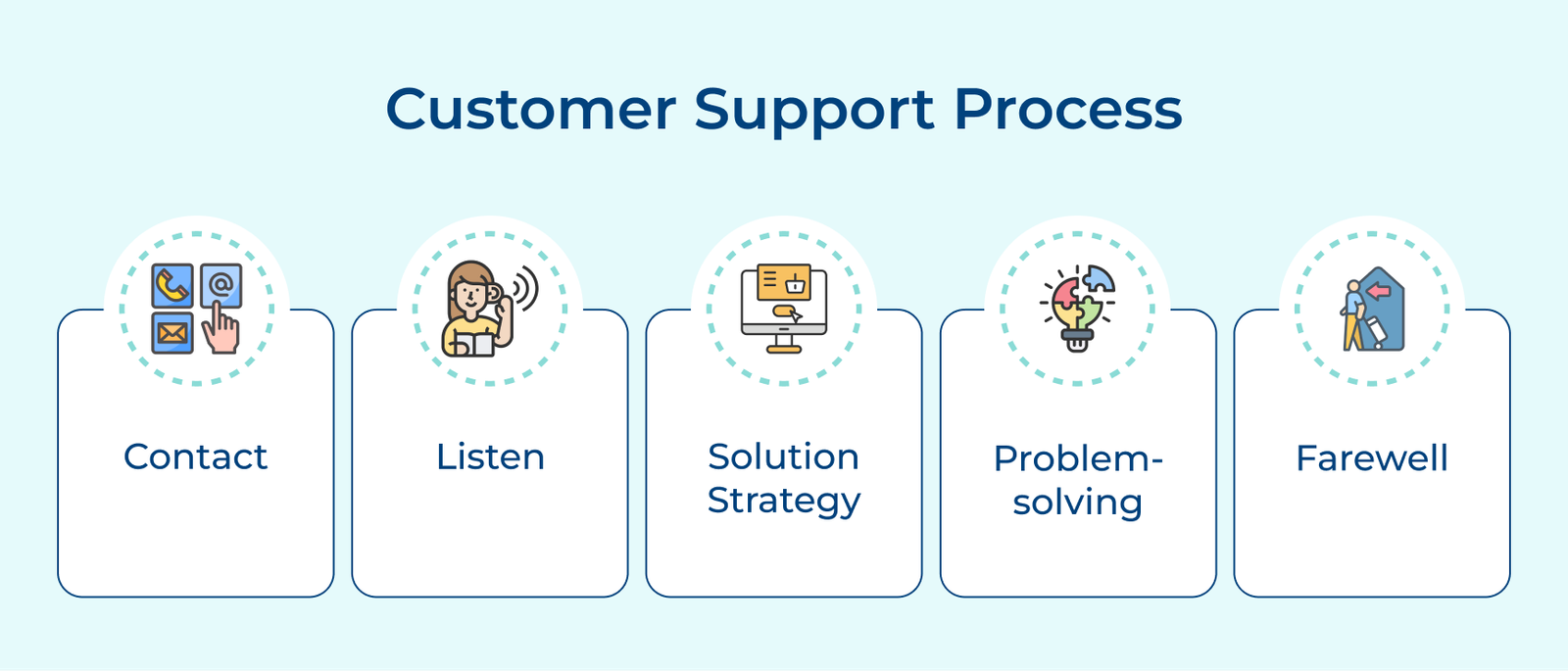 Customer Support Process