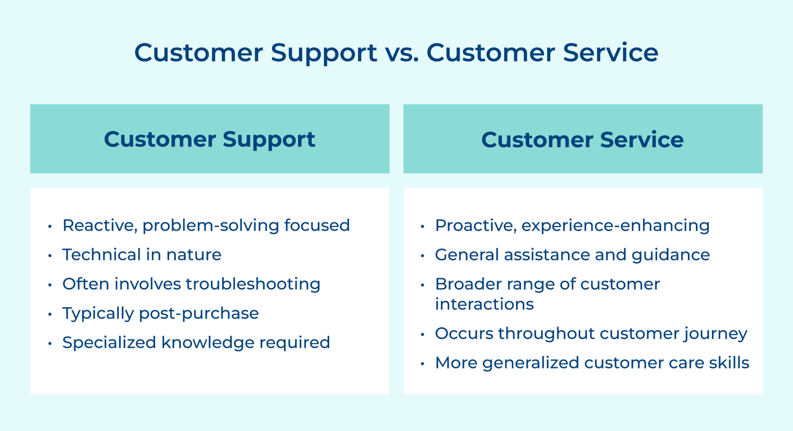 Customer Support vs. Customer Service