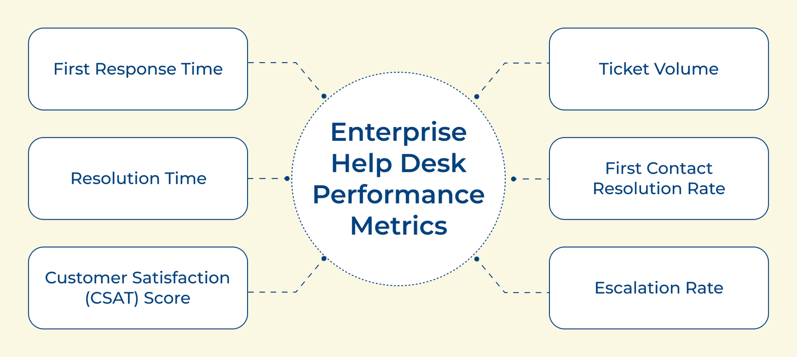 Enterprise Ticketing & Help Desk Best Practices