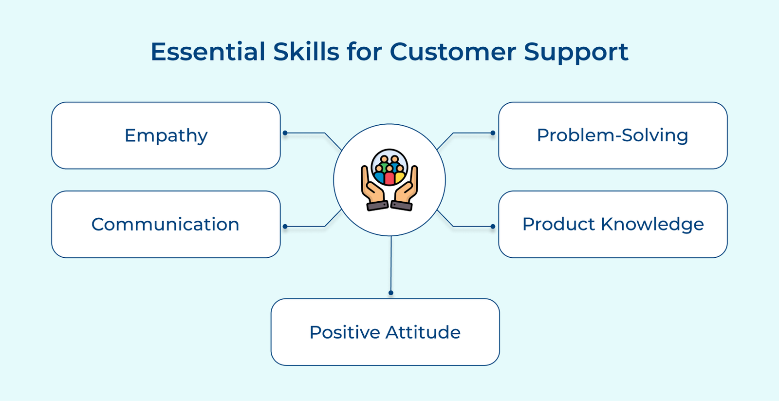 Essential Skills for Customer Support