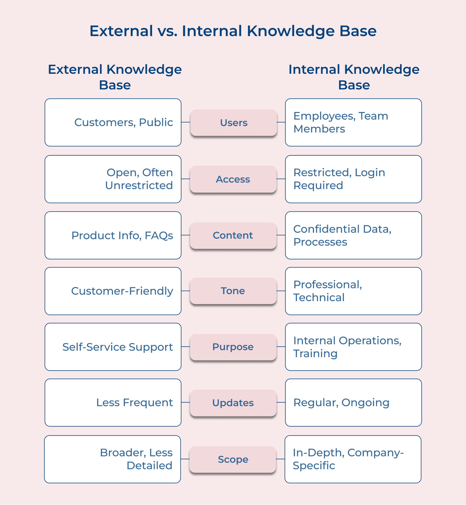 Internal Knowledge Base Software: Features, Benefits & Tools