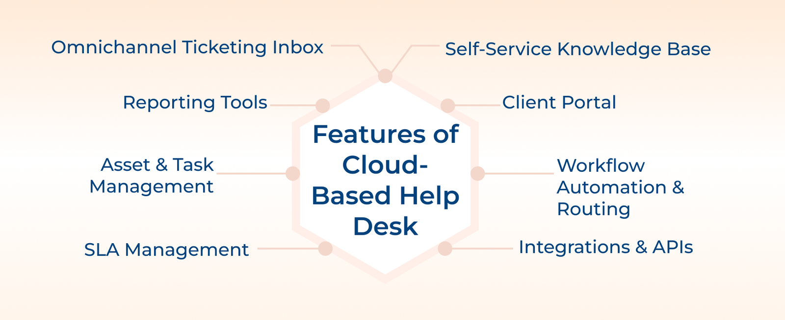 Features of Cloud-Based Help Desk