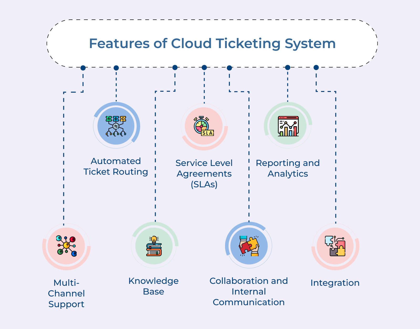 Features of Cloud Ticketing System