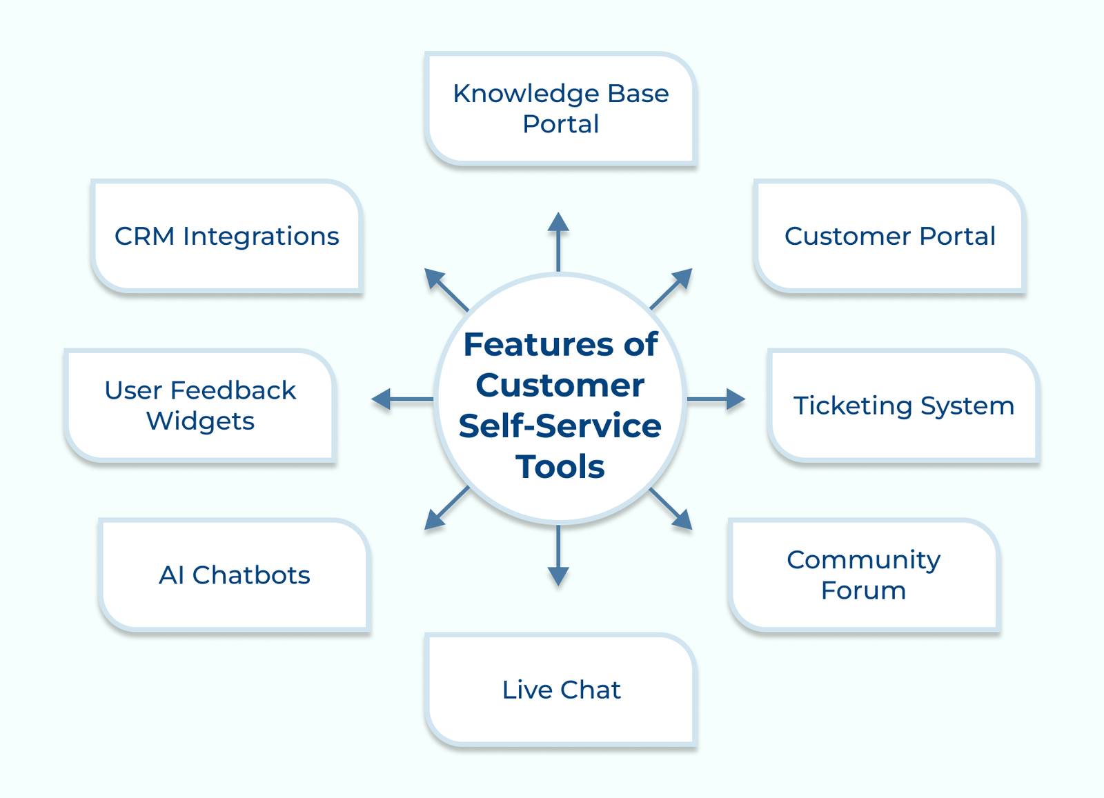 Features of Customer Self-Service Tools