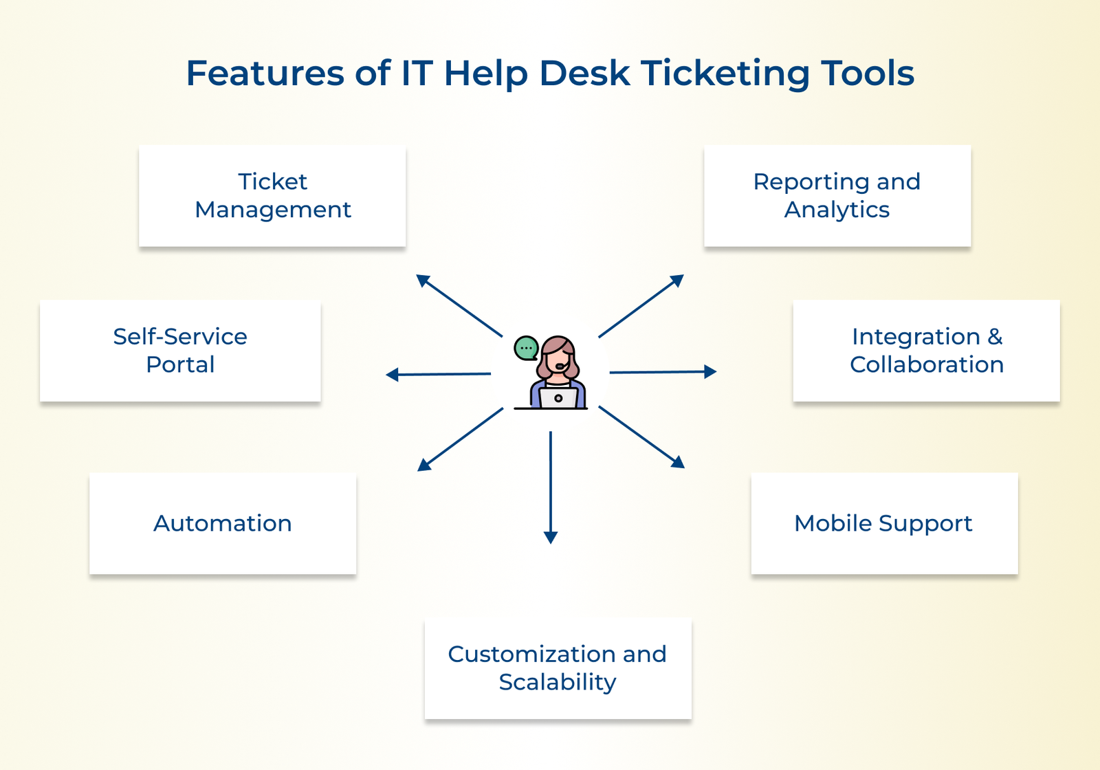 Features of IT Help Desk Ticketing Tools